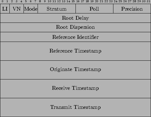 \begin{figure}\begin{center}
\begin{bytefield}{32}
\bitheader{0-31}\\
\bitbox{2...
...mp} \\
\wordbox{2}{Transmit Timestamp}
\end{bytefield}\end{center}
\end{figure}